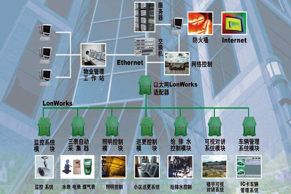 樓宇自動化係統的調試驗收流程！