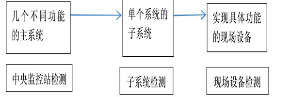 樓宇自動化係統正規的檢測方法！
