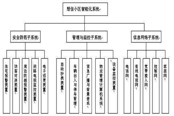 透過樓宇智能化係統分類了解其檢測工作！