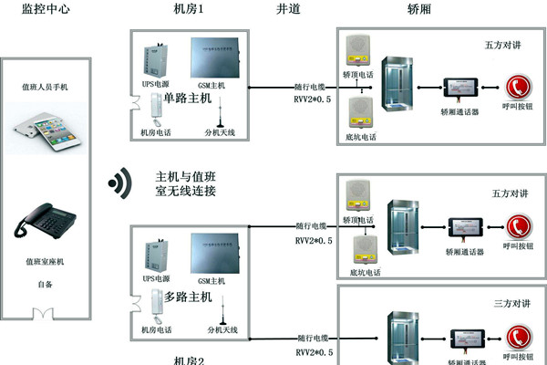 智能樓宇控製係統無線對講係統的設計！
