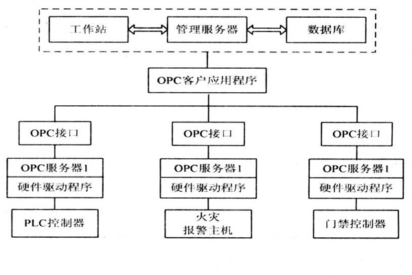 OPC如何能夠作用於樓宇自控係統？