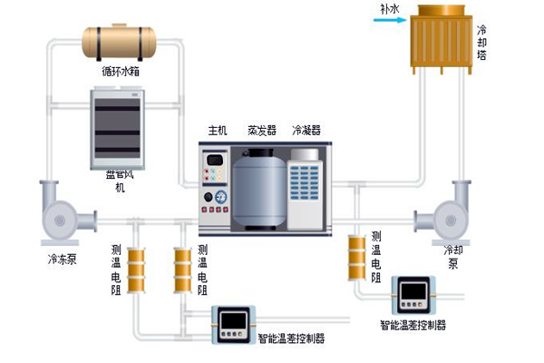 樓宇自控中排風機、新風、空調係統的節能控製！