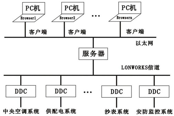 樓宇控製係統的層次關係分明與多樣化特點！