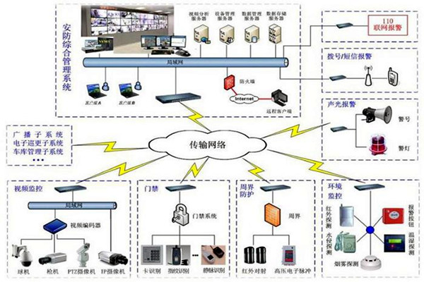 探測報警功能在樓宇自動化上的應用！