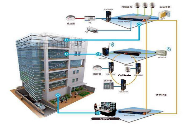 樓宇自動化技術擁有什麽樣的研究背景？