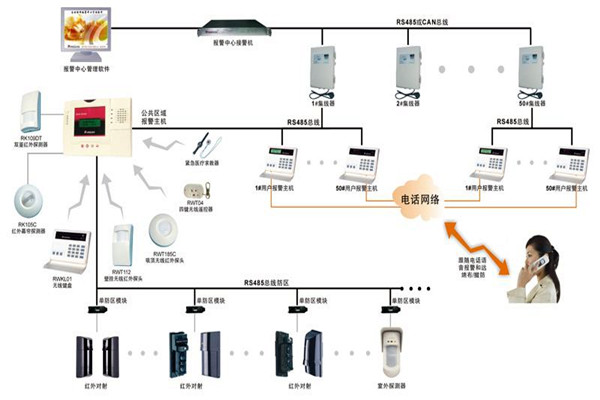 現代樓宇智能化係統的基本情況！