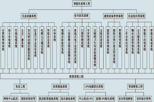 展廳樓宇控製係統的具體配置！