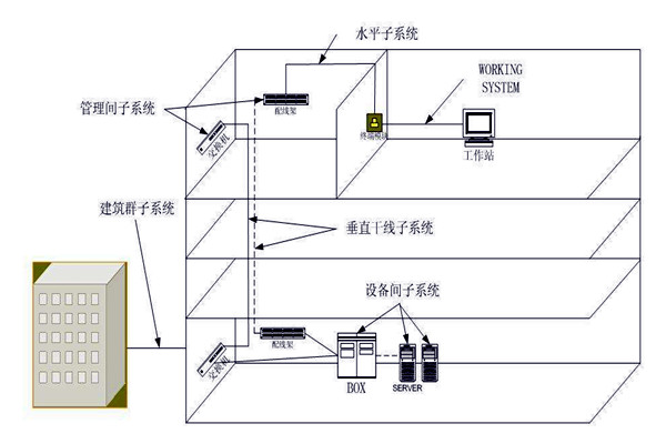 樓宇自動化綜合布線係統的管理！
