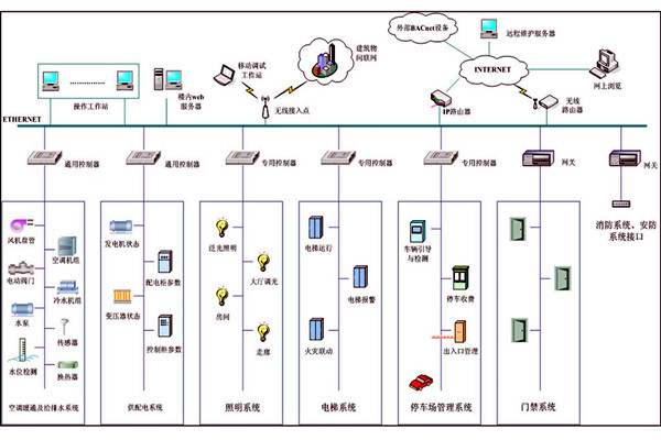 樓宇自動化係統故障診斷專家係統的基本結構！
