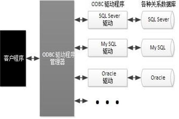 ODBC技術實現了樓宇自動化係統的集成！