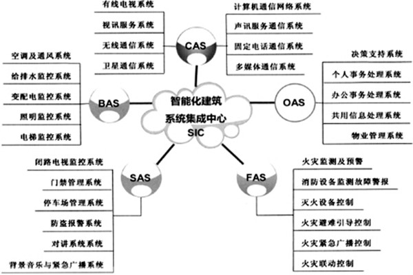 樓宇智能化係統的建設有哪些目的？