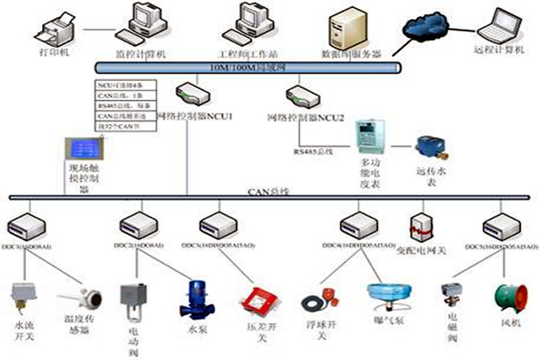 樓宇自控技術的應用現狀！