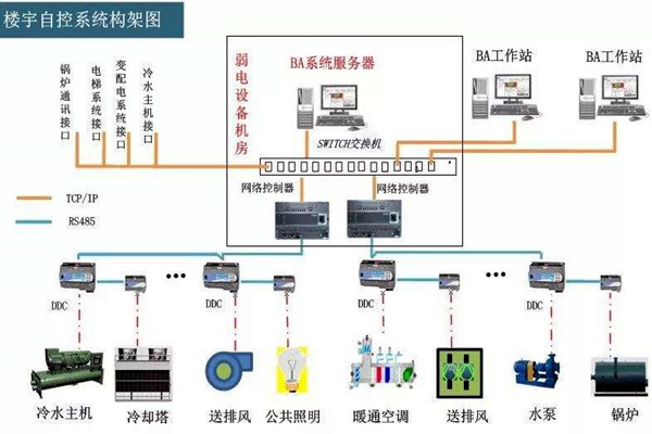 樓宇自控係統的工程範圍有哪些？