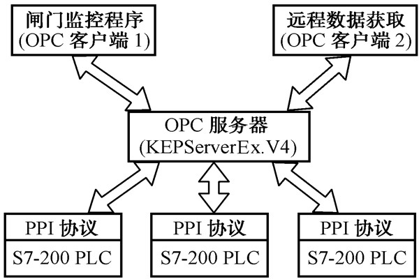 智能樓宇自控係統的數據集成！