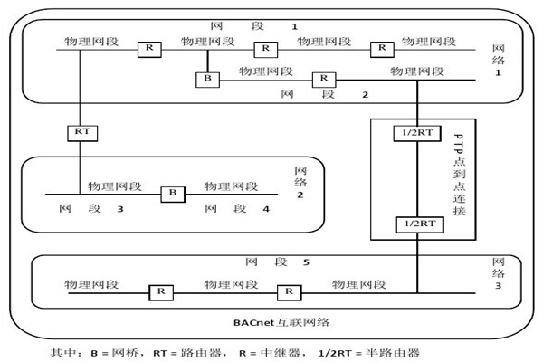 樓宇智能化係統的設備選用和協議選擇問題！