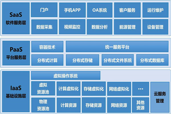 基於雲平台的樓宇自控係統構架！