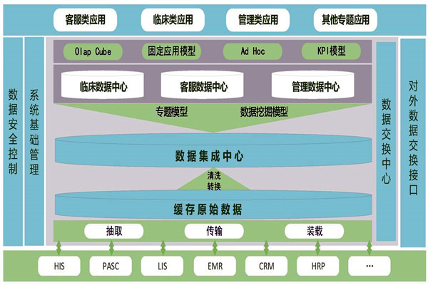 醫療機構樓宇智能化需要建設數據中心！