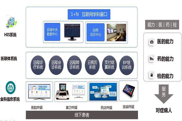 樓宇自控的信息智能引導及發布讓就診更科學！