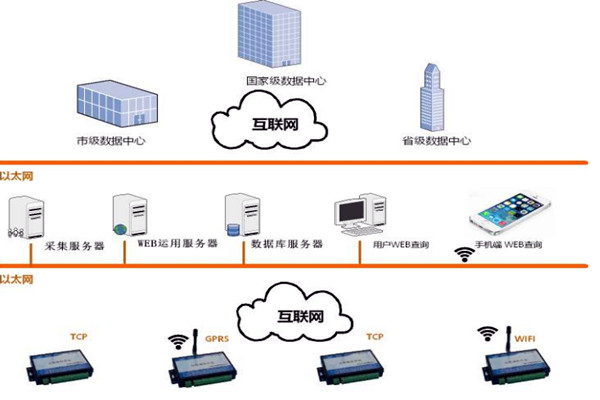 樓宇智能化係統的網絡規劃和平台建設！