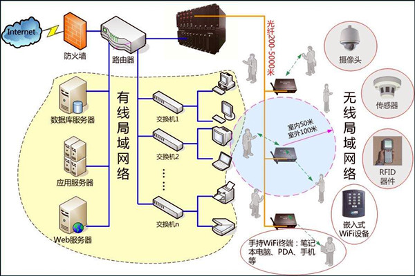 智能樓宇控製係統數字化的網絡共享傳輸！