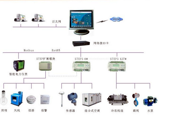 智能樓宇控製係統的調試、試運行及驗收！(圖2)