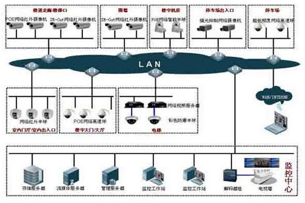 樓宇自控係統的集散型網絡結構！