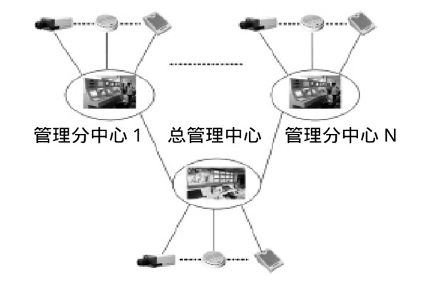 大型樓宇樓宇智能化係統的研發思路！