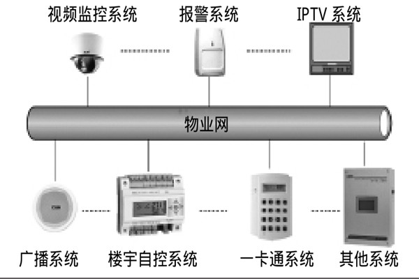 智能樓宇自控係統如何選擇係統總線？