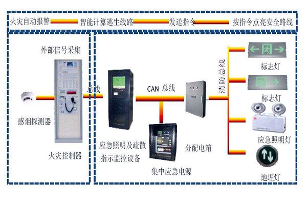 樓宇自動化係統智能疏散之能！