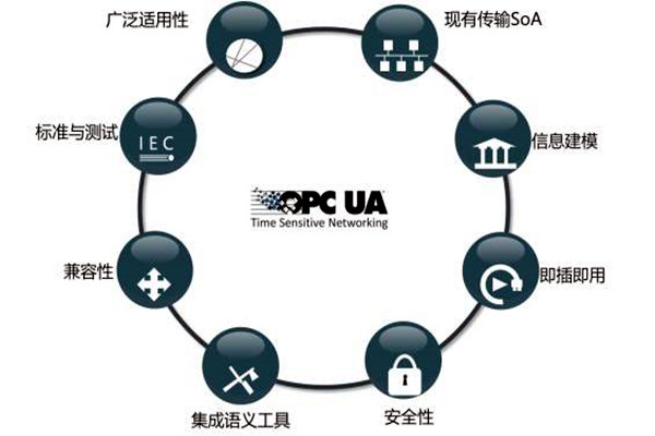 樓宇智能化係統OPC的模型結構！