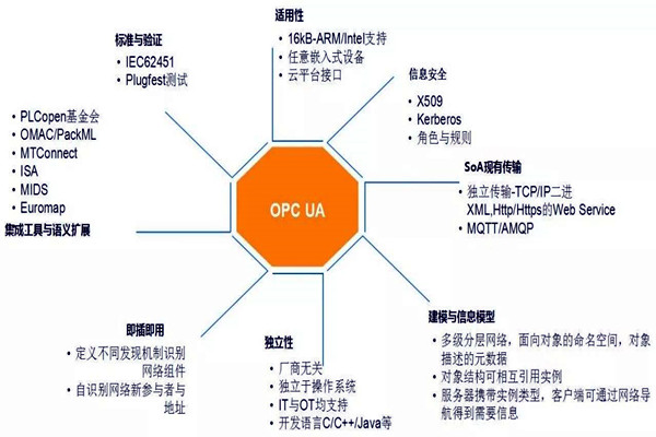 樓宇自動化係統模型的技術特點！