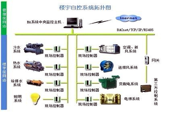 樓宇自控係統需要滿足哪些運行條件？