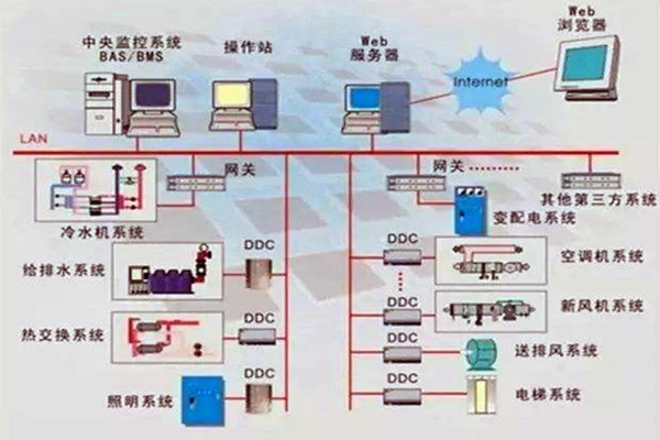樓宇控製係統重要的四個子係統！