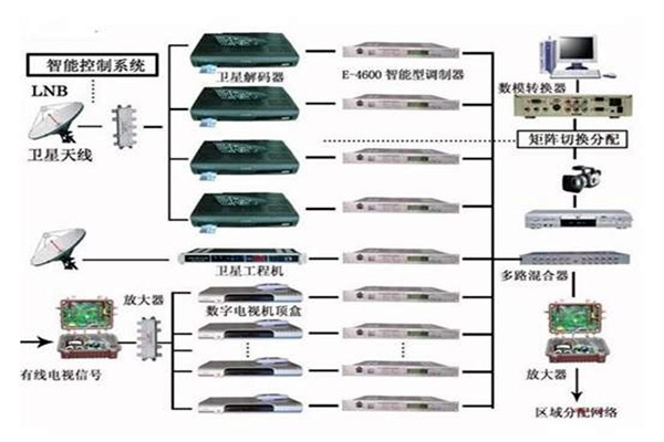樓宇控製係統重要的四個子係統！