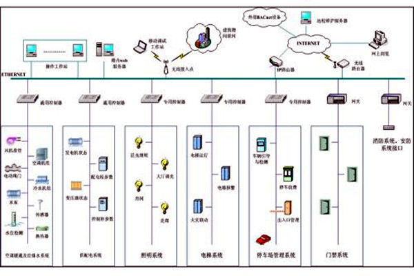 樓宇自控係統市場亂不亂，八個問題說了算！