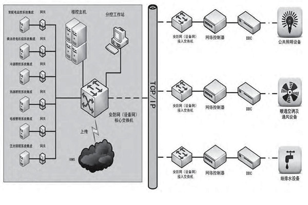 專業性低的問題對樓宇控製市場發展影響很大！