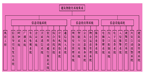 樓宇智能化係統主要由什麽組成？