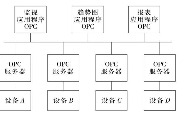 樓宇自控係統OPC的設備互聯原理！