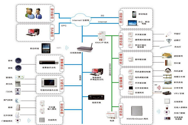 樓宇自控係統三大設計原則供大家參考！