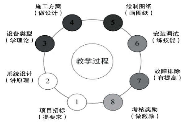 基於實踐的樓宇控製課程設計理念！