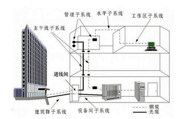 樓宇自控係統在弱電工程用電中的作用！