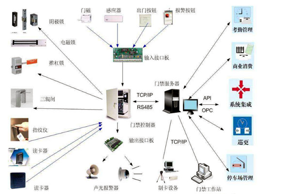 樓宇智能化係統對網絡通信技術的應用體現在哪些方麵？