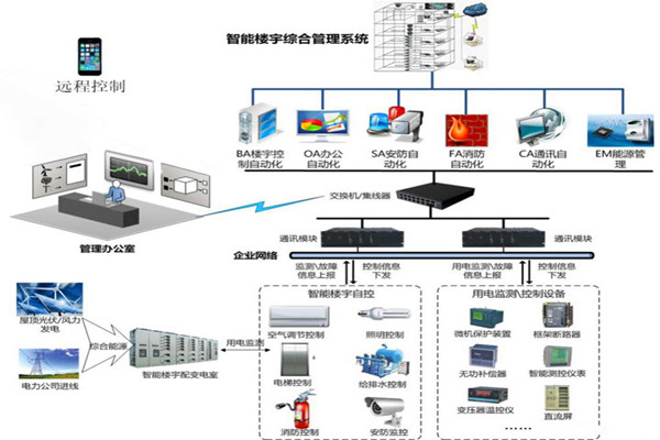樓宇智能化係統用的兩種關鍵技術？