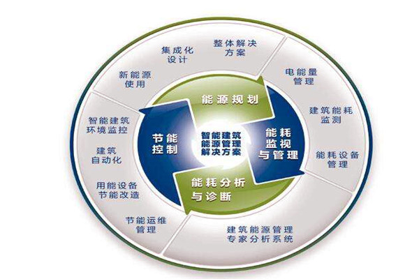 樓宇自控係統運行能耗設計與實測的差別！