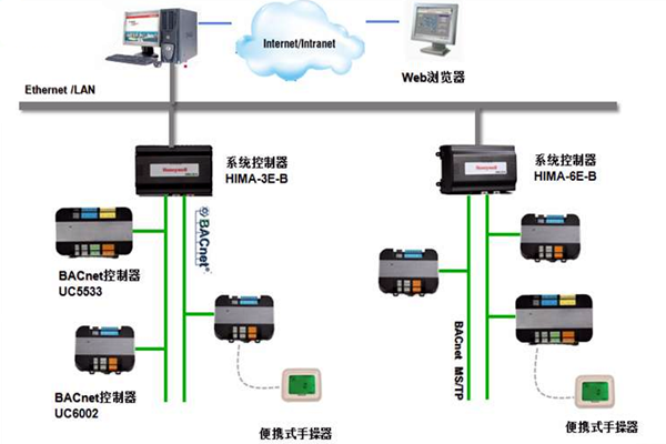 加強樓宇控製工程的協調管理和過程控製！(圖1)