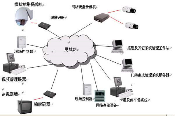 樓宇智能化係統的安全功能！(圖1)