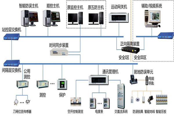 樓宇智能化係統結構的選擇！(圖1)