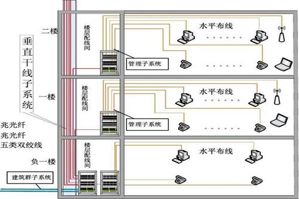 樓宇自動化綜合布線的部署流程！(圖2)