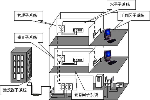 樓宇自動化綜合布線的部署流程！(圖1)