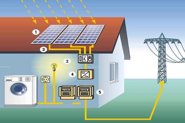 太陽能光伏發電技術參與樓宇智能化係統！(圖1)